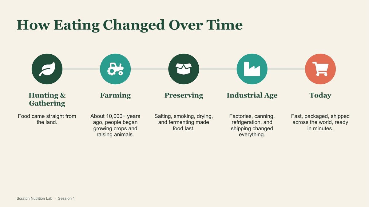 How eating changed over time.