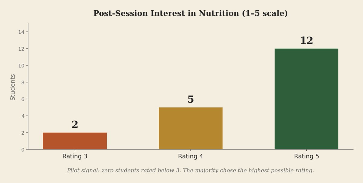Bar chart of post-session interest: no student rated the curriculum below 3, and most chose the highest rating.